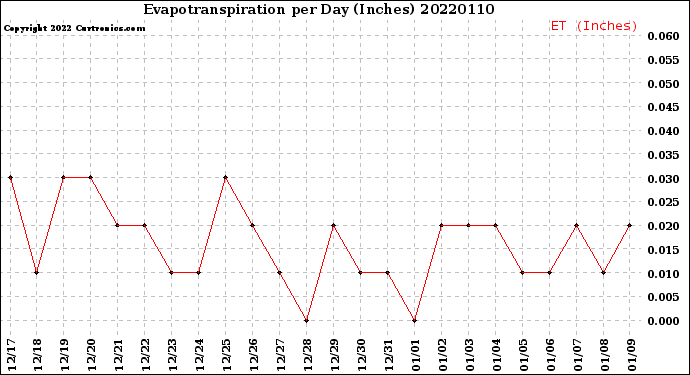 Milwaukee Weather Evapotranspiration<br>per Day (Inches)