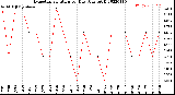 Milwaukee Weather Evapotranspiration<br>per Day (Ozs sq/ft)