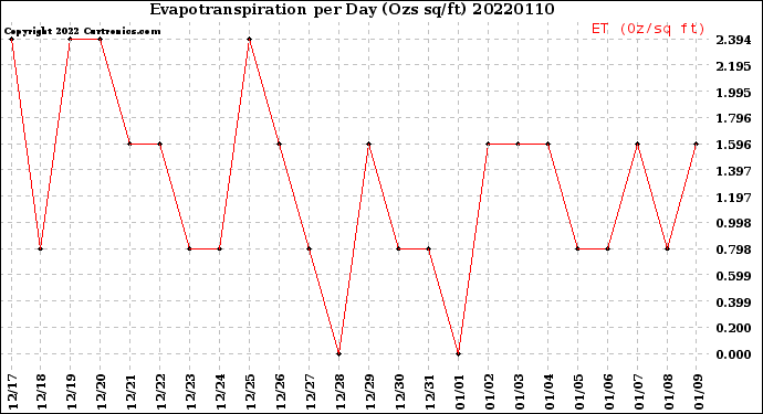 Milwaukee Weather Evapotranspiration<br>per Day (Ozs sq/ft)