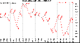 Milwaukee Weather Heat Index<br>Daily High