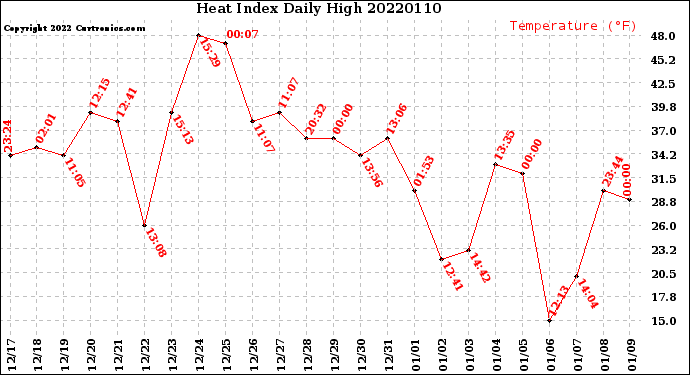 Milwaukee Weather Heat Index<br>Daily High