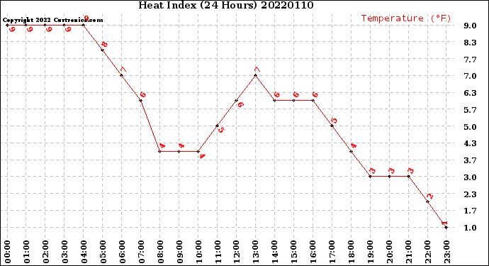 Milwaukee Weather Heat Index<br>(24 Hours)