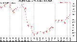 Milwaukee Weather Outdoor Humidity<br>(24 Hours)