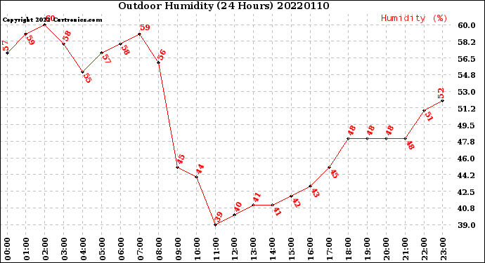 Milwaukee Weather Outdoor Humidity<br>(24 Hours)