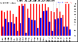 Milwaukee Weather Outdoor Humidity<br>Daily High/Low