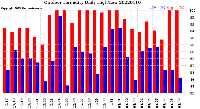 Milwaukee Weather Outdoor Humidity<br>Daily High/Low