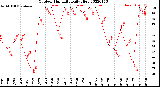 Milwaukee Weather Outdoor Humidity<br>Daily High