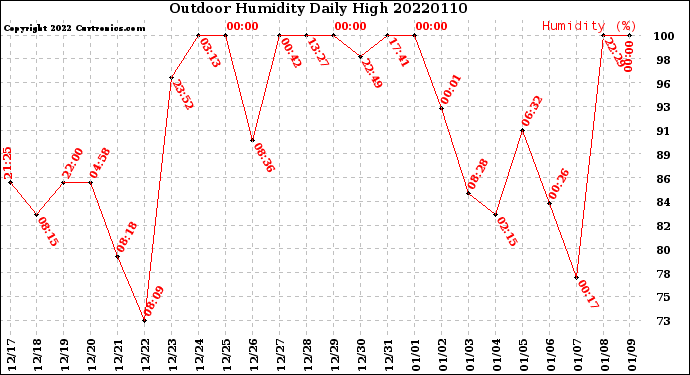 Milwaukee Weather Outdoor Humidity<br>Daily High