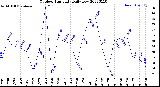 Milwaukee Weather Outdoor Humidity<br>Daily Low