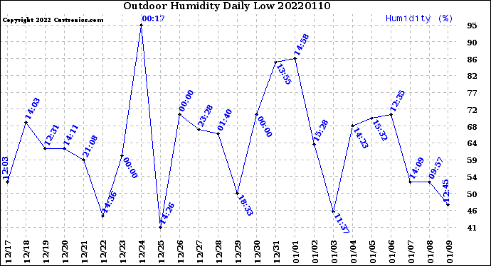 Milwaukee Weather Outdoor Humidity<br>Daily Low