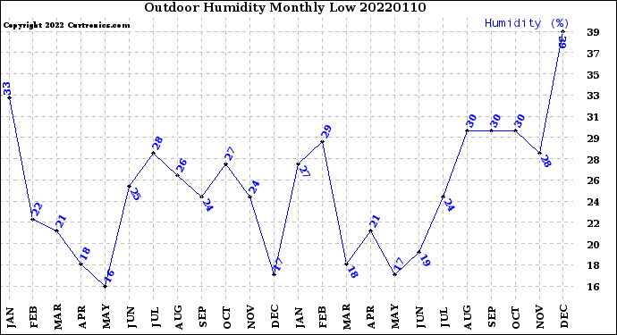 Milwaukee Weather Outdoor Humidity<br>Monthly Low