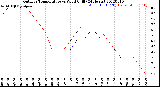 Milwaukee Weather Outdoor Temperature<br>vs Wind Chill<br>(24 Hours)