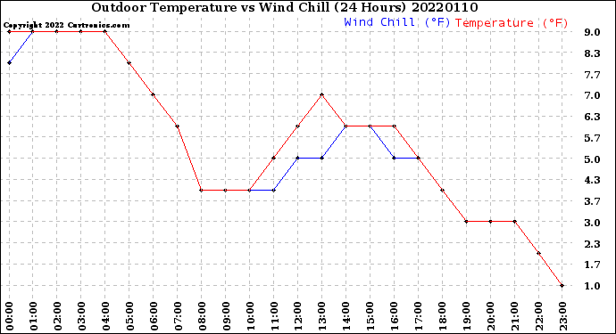 Milwaukee Weather Outdoor Temperature<br>vs Wind Chill<br>(24 Hours)