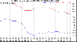 Milwaukee Weather Outdoor Temperature<br>vs Dew Point<br>(24 Hours)