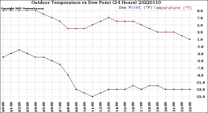 Milwaukee Weather Outdoor Temperature<br>vs Dew Point<br>(24 Hours)