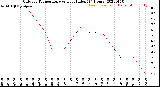 Milwaukee Weather Outdoor Temperature<br>vs Heat Index<br>(24 Hours)