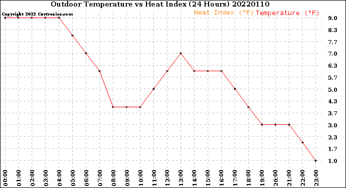 Milwaukee Weather Outdoor Temperature<br>vs Heat Index<br>(24 Hours)