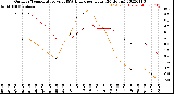 Milwaukee Weather Outdoor Temperature<br>vs THSW Index<br>per Hour<br>(24 Hours)