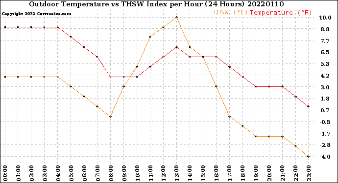 Milwaukee Weather Outdoor Temperature<br>vs THSW Index<br>per Hour<br>(24 Hours)