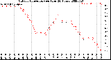 Milwaukee Weather Outdoor Temperature<br>per Hour<br>(24 Hours)