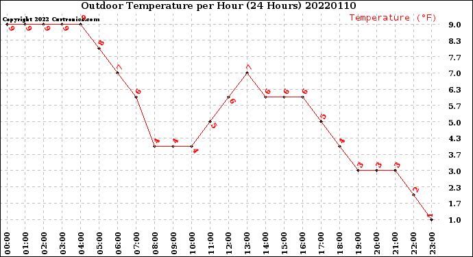 Milwaukee Weather Outdoor Temperature<br>per Hour<br>(24 Hours)