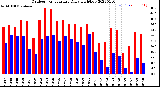 Milwaukee Weather Outdoor Temperature<br>Daily High/Low