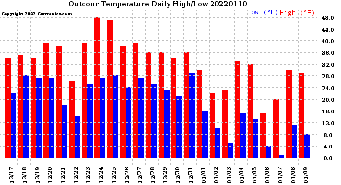 Milwaukee Weather Outdoor Temperature<br>Daily High/Low