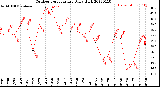 Milwaukee Weather Outdoor Temperature<br>Daily High