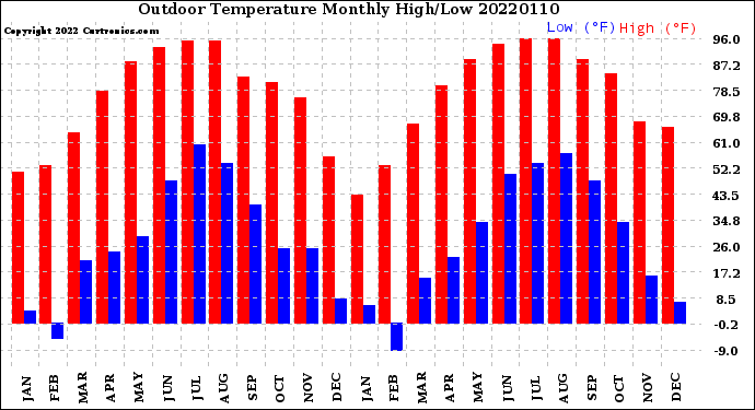 Milwaukee Weather Outdoor Temperature<br>Monthly High/Low