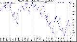 Milwaukee Weather Outdoor Temperature<br>Daily Low