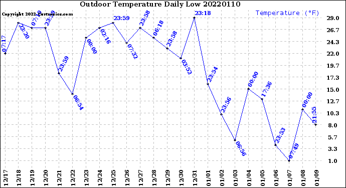 Milwaukee Weather Outdoor Temperature<br>Daily Low