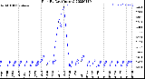 Milwaukee Weather Rain<br>By Day<br>(Inches)