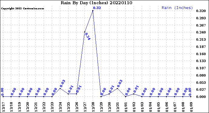 Milwaukee Weather Rain<br>By Day<br>(Inches)