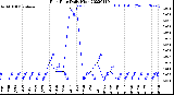 Milwaukee Weather Rain Rate<br>Daily High