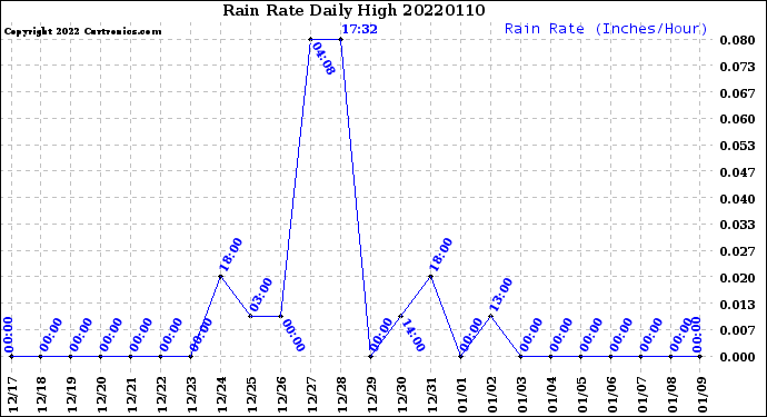 Milwaukee Weather Rain Rate<br>Daily High