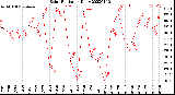 Milwaukee Weather Solar Radiation<br>Daily