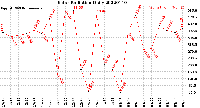 Milwaukee Weather Solar Radiation<br>Daily