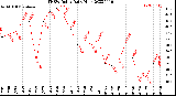 Milwaukee Weather THSW Index<br>Daily High