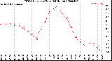 Milwaukee Weather THSW Index<br>per Hour<br>(24 Hours)