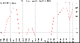 Milwaukee Weather Wind Direction<br>(By Day)