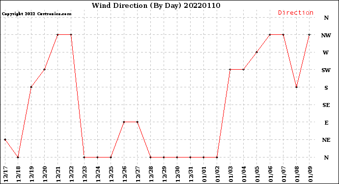 Milwaukee Weather Wind Direction<br>(By Day)