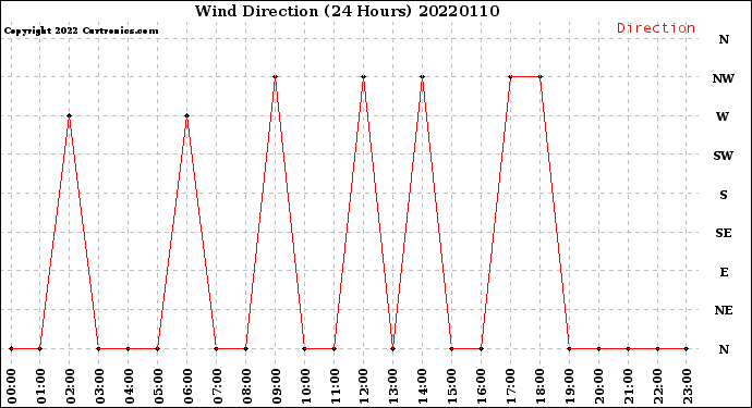 Milwaukee Weather Wind Direction<br>(24 Hours)