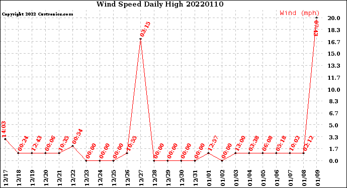 Milwaukee Weather Wind Speed<br>Daily High