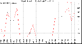 Milwaukee Weather Wind Direction<br>Daily High