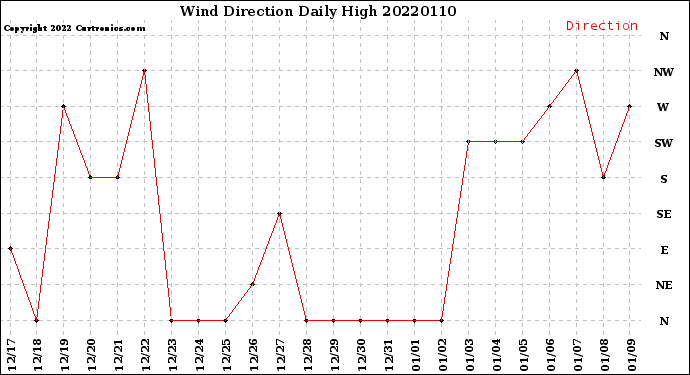 Milwaukee Weather Wind Direction<br>Daily High