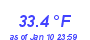 Milwaukee WeatherHeat Index High Month