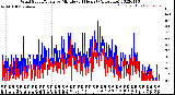 Milwaukee Weather Wind Speed/Gusts<br>by Minute<br>(24 Hours) (Alternate)