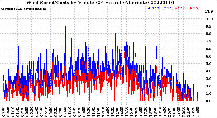 Milwaukee Weather Wind Speed/Gusts<br>by Minute<br>(24 Hours) (Alternate)