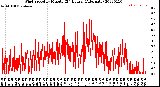 Milwaukee Weather Wind Speed<br>by Minute<br>(24 Hours) (Alternate)