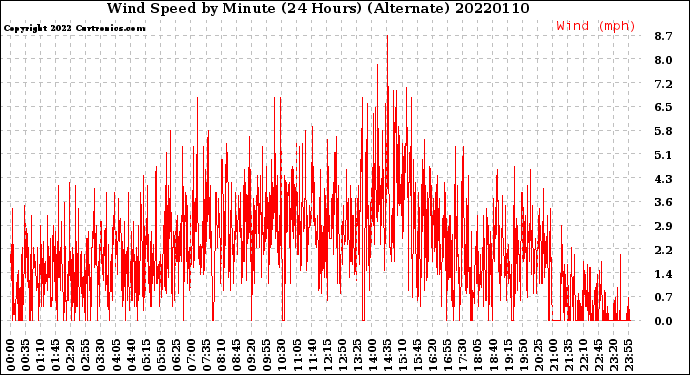 Milwaukee Weather Wind Speed<br>by Minute<br>(24 Hours) (Alternate)